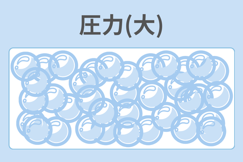 敷き詰められた多くの粒（高い圧力）