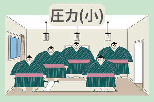 小部屋にいる5人のお相撲さん（低い圧力）