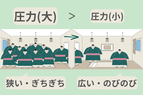 お相撲さんは狭い部屋から広い部屋に移動する