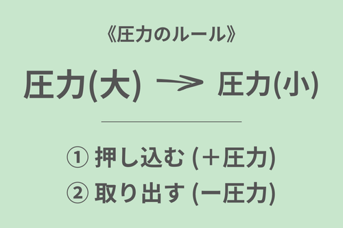 圧力の高いところから、圧力の低いところへ