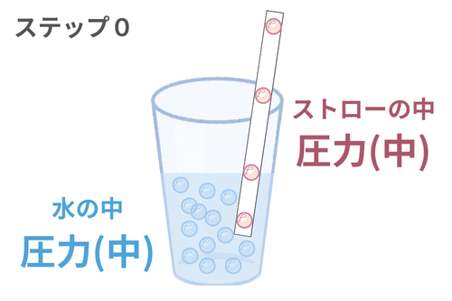 ステップ０：ストローを吸う前は、圧力は均一になっている