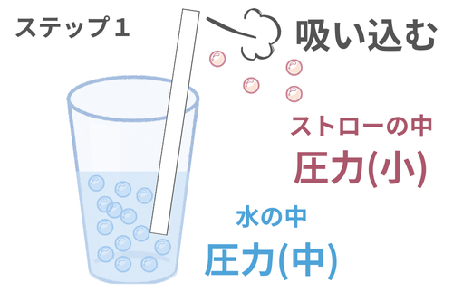 ステップ１：吸うことで、ストローの中の空気の粒がなくなる