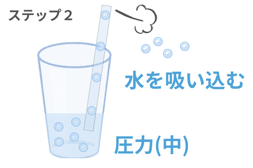 ステップ２：水の粒がストローへと移動していく